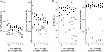 Changes in Microbiota Profiles After Prolonged Frozen Storage of Stool Suspensions